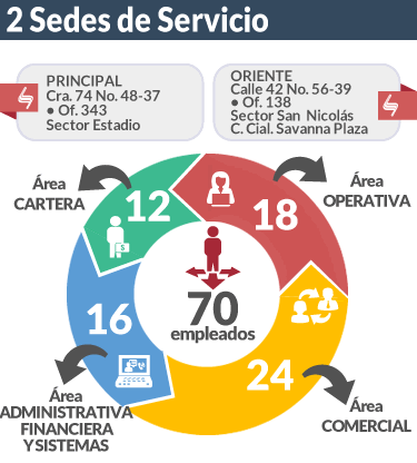 Sedes de servicio